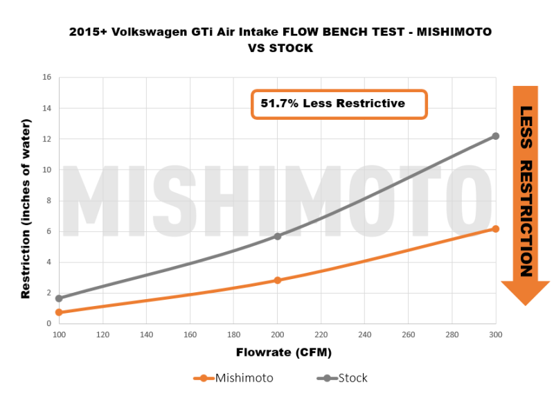 Mishimoto 15-21 VW Golf/GTI Performance Air Intake Kit - Polished MMAI-MK7-15X MMAI-MK7-15X User 1
