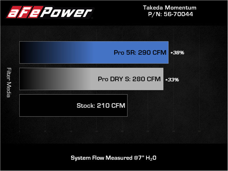 aFe Takeda Momentum Pro 5R Cold Air Intake System 19-21 Mazda L4 2.5L 56-70044D 56-70044D Technical Bulletin