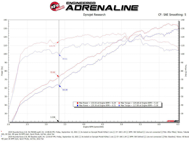 aFe 18-21 Hyundai Kona L4 2.0L Takeda Momentum Cold Air Intake System w/ Pro 5R Media 56-70036R 56-70036R Technical Bulletin