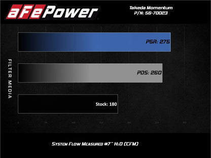 aFe Momentum GT Pro 5R Cold Air Intake System 17-20 Honda CR-V 1.5L (t) 56-70023R 56-70023R Technical Bulletin