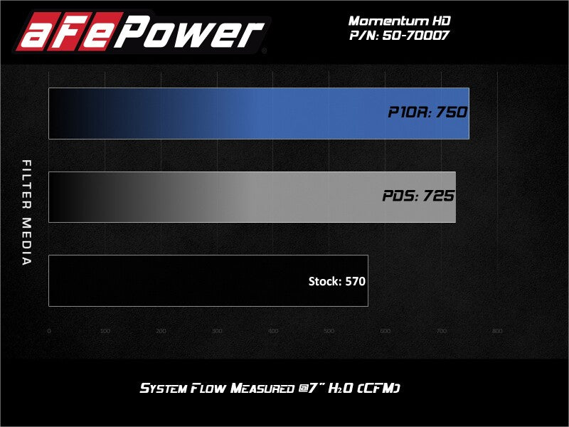 aFe 20-24 Ford Diesel Trucks V8-6.7L (td) Momentum HD Cold Air Intake System w/ Pro 10R Filter 50-70007T-1 50-70007T-1 Technical Bulletin