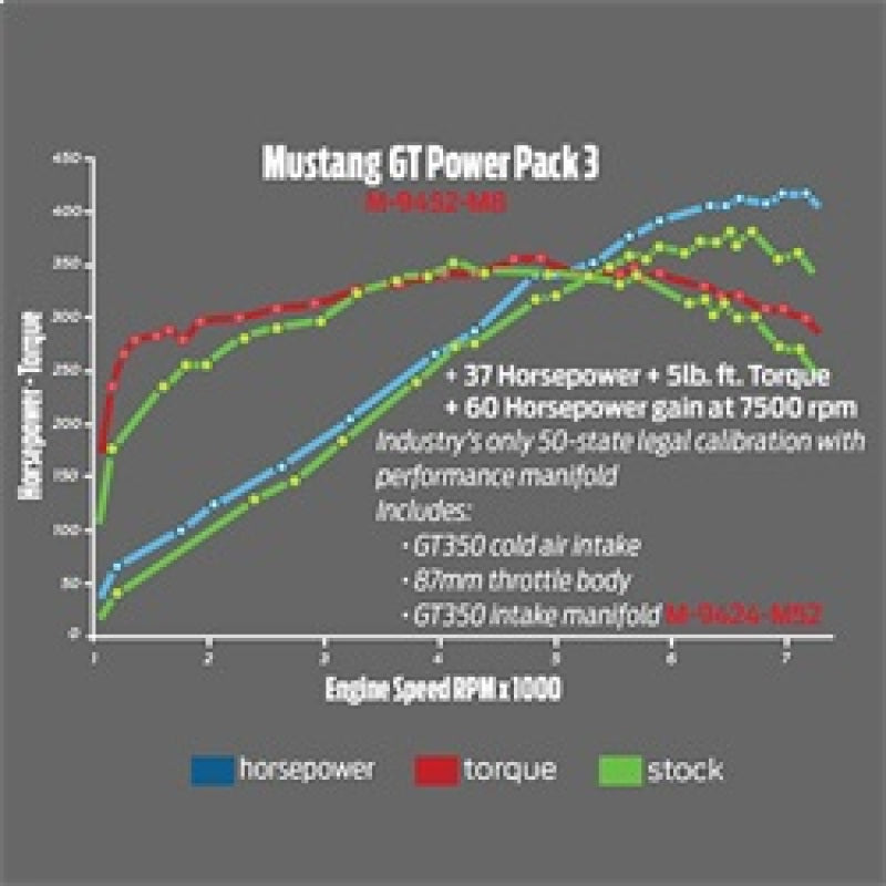 Ford Performance Parts 2015-2017 Mustang GT Performance Intake & Calibration Power Pack 3 M-9452-M8 Technical Drawing
