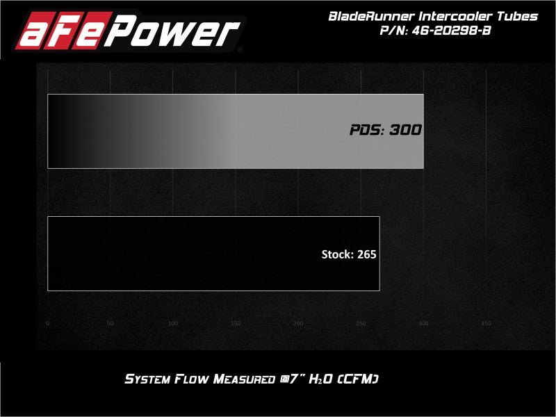aFe Bladerunner Intercooler Tubes Hot Side 2.5in 17-20 Ford F-150 Raptor V6 3.5L(tt) 46-20298-B 46-20298-B Technical Bulletin