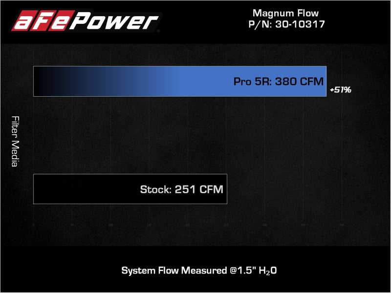 aFe 18-21 Kia Stinger V6-3.3L (tt) Magnum FLOW OE Replacement Air Filter w/ Pro 5R Media 30-10317 30-10317 Technical Bulletin
