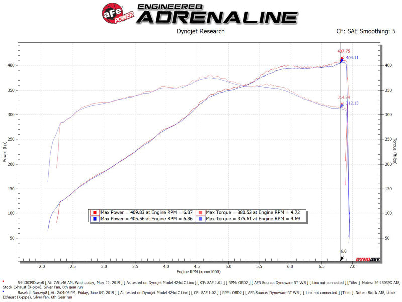 AFe Magnum FORCE Stage-2 Cold Air Intake System w/Pro Dry S Media 18-19 Ford Mustang GT 54-13039D 54-13039D Technical Bulletin