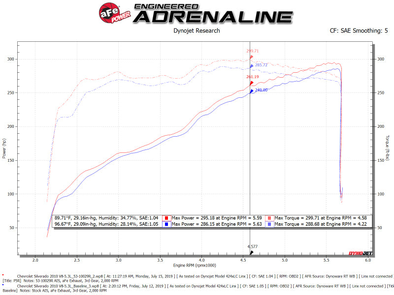 aFe Quantum Cold Air Intake w/ Pro 5R Media 09-13 GM Silverado/Sierra V8-4.8/5.3/6.2L 53-10029R 53-10029R Technical Bulletin