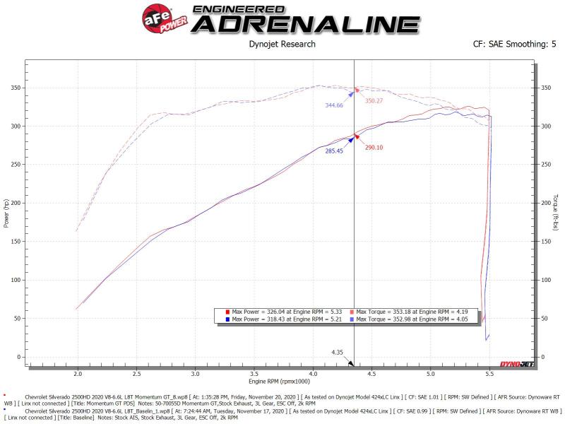 aFe  Momentum Cold Air Intake System w/Pro Dry S Filter 20 GM 2500/3500HD 2020 V8 6.6L 50-70055D 50-70055D Technical Bulletin