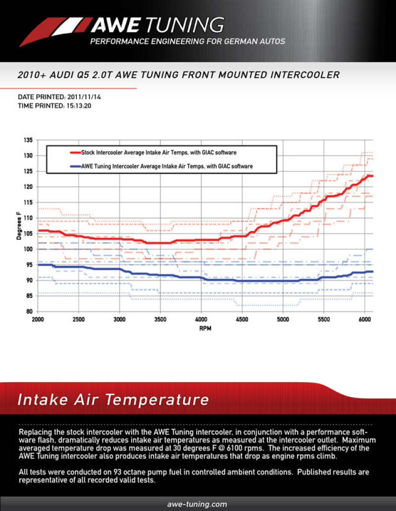 AWE Tuning Q5 2.0T Front Mounted Intercooler 4510-11024 4510-11024 Datasheet
