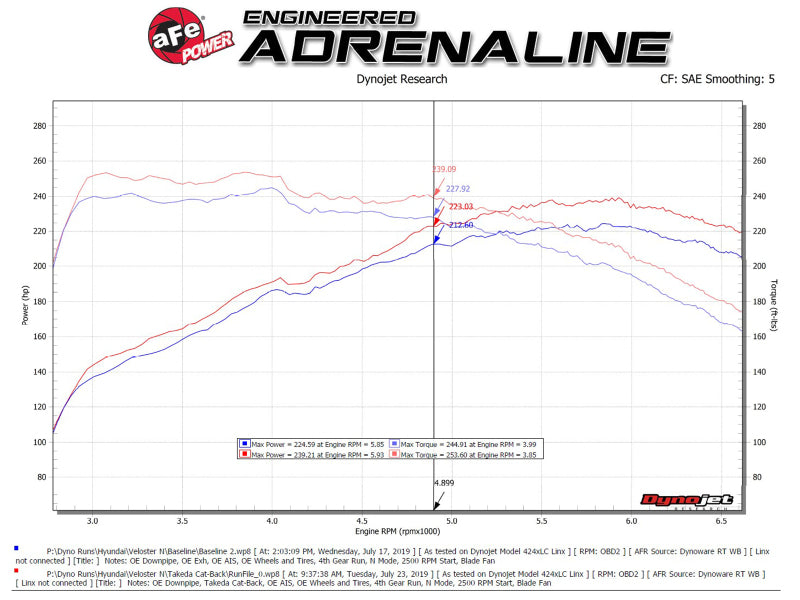 aFe Hyundai Veloster N 21-22 L4-2.0L (t) Takeda Cat-Back Exhaust System- Black Tips 49-37030-B 49-37030-B Technical Bulletin