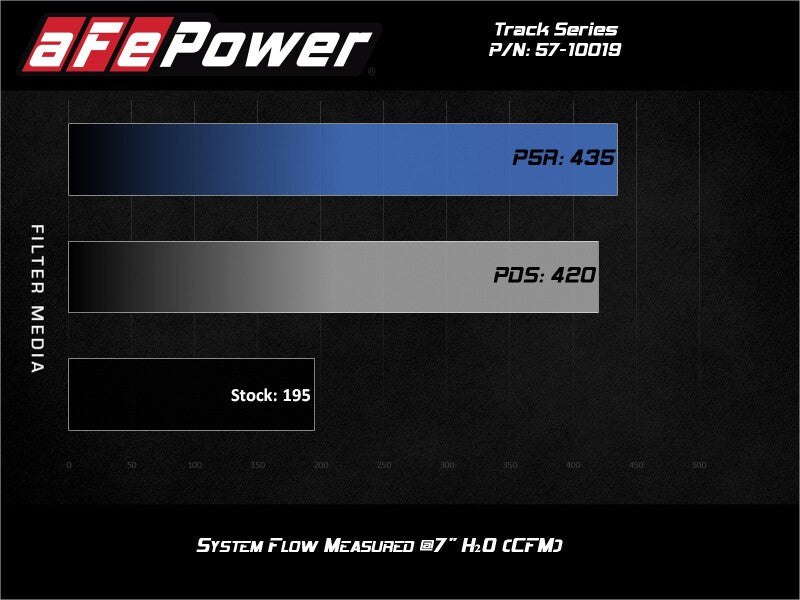 aFe 19-23 Nissan Patrol 4.8L L6 Track Series Carbon Fiber Intake System w/Pro DRY S Filter 57-10019D 57-10019D Technical Bulletin