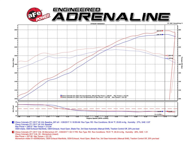 aFe Momentum GT Pro DRY S Cold Air Intake System GM Colorado/Canyon 51-74109 Technical Bulletin