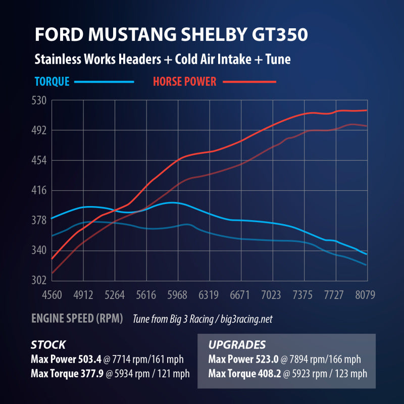 Stainless Works 2015+ Ford GT350 Headers 1-7/8in Primaries High-Flow Cats 3in Collectors GT350HCAT GT350HCAT User 1