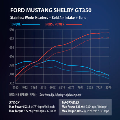 Stainless Works 2015+ Ford GT350 Headers 1-7/8in Primaries High-Flow Cats 3in Collectors GT350HCAT GT350HCAT User 1