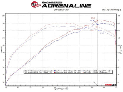 aFe Takeda 2-1/2in to 3in SS-304 Cat-Back Exhaust w/ Blue Flame Tips 13-17 Hyundai Veloster L4-1.6L 49-37018-L 49-37018-L Technical Bulletin