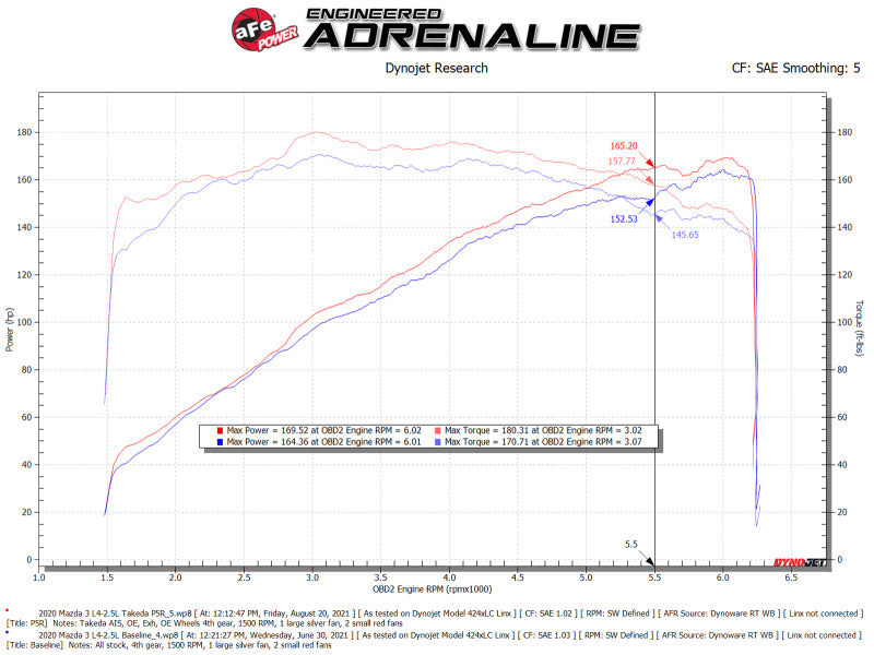 aFe Takeda Momentum Cold Air Intake System w/ Pro 5R Filter Mazda 3 19-21 L4-2.5L 56-70044R 56-70044R Technical Bulletin