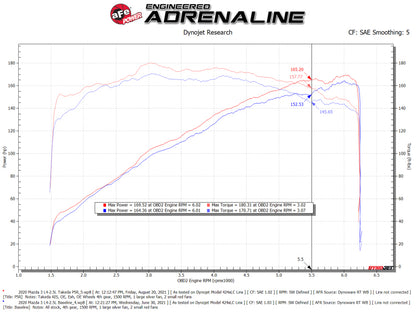 aFe Takeda Momentum Cold Air Intake System w/ Pro 5R Filter Mazda 3 19-21 L4-2.5L 56-70044R 56-70044R Technical Bulletin