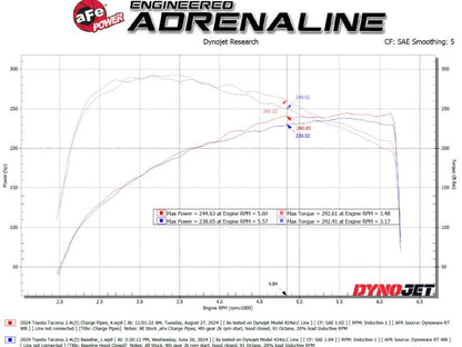 aFe 2024+ Toyota Tacoma BladeRunner  2.5in & 3in Aluminum Hot & Cold Charge Pipe Kit - Red 46-20724-R 46-20724-R Technical Bulletin