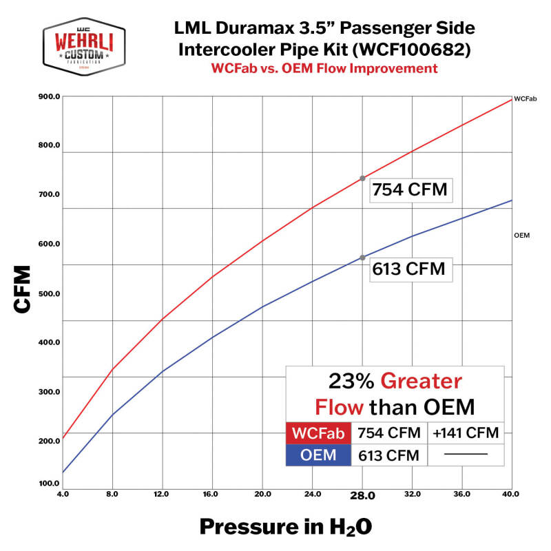 Wehrli 11-16 Duramax LML P/S 3.5in. Intercooler Pipe - Candy Red WCF100682-CR WCF100682-CR User 3