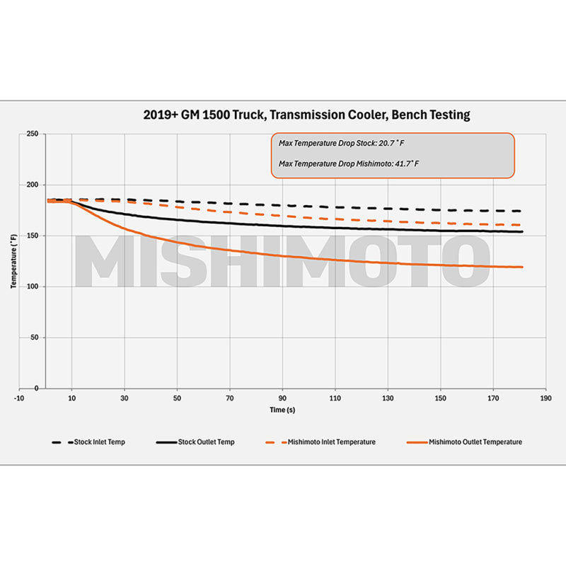 Mishimoto 19+ Chevy Silverado 1500 Transmission Cooler MMTC-T1-19 MMTC-T1-19 User 1