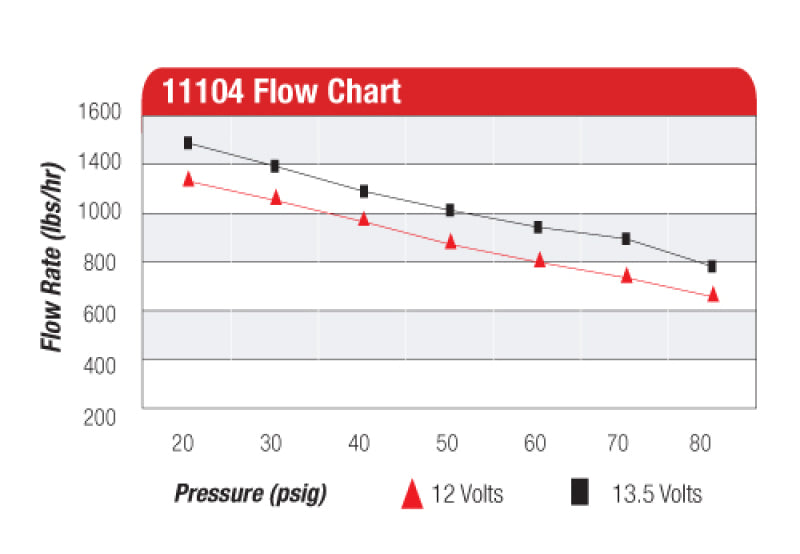 Aeromotive Eliminator Fuel Pump 11104 Product Specifications Sheet