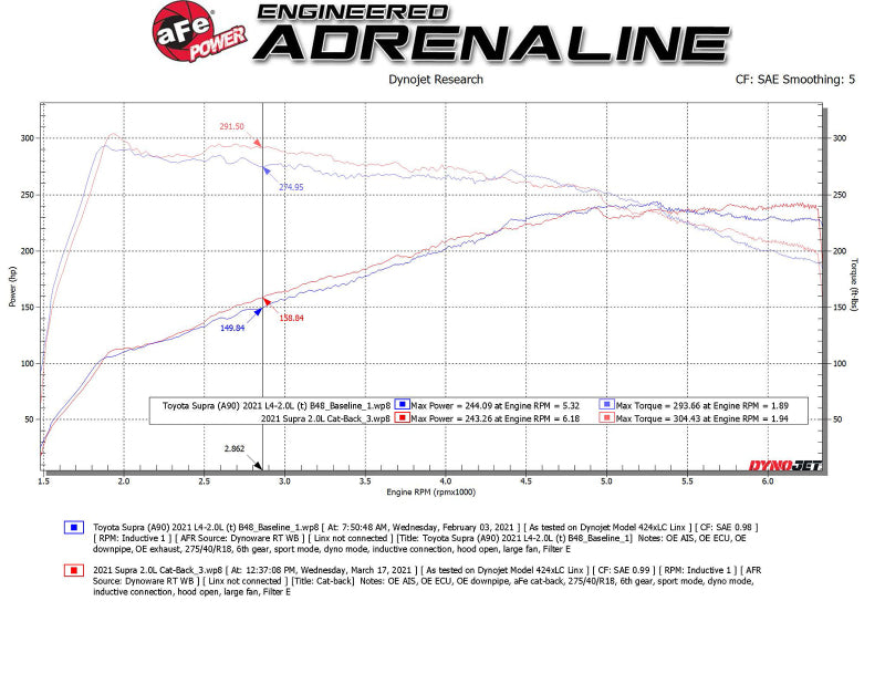 aFe POWER Takeda 2021 Toyota Supra 2.0L (t) 2.5in-3in 304 SS CB Exhaust w/ Black Tips 49-36050-B 49-36050-B Technical Bulletin