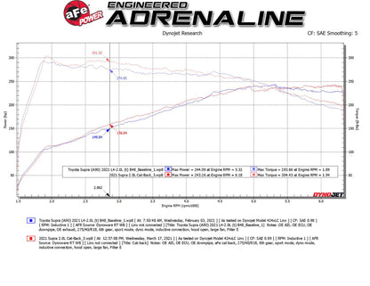 aFe POWER Takeda 2021 Toyota Supra 2.0L (t) 2.5in-3in 304 SS CB Exhaust w/ Black Tips 49-36050-B 49-36050-B Technical Bulletin