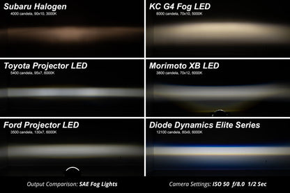 Diode Dynamics Elite Foglamp Type F2 - Yellow (Pair) DD5174P DD5174P User 7