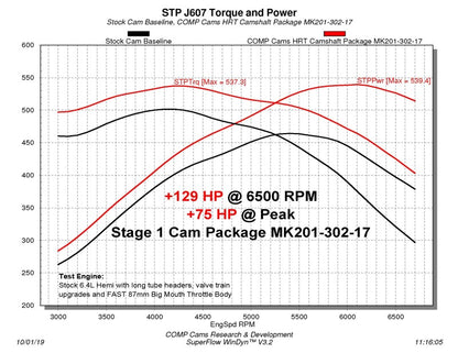 COMP Cams NSR Stage 1 HRT 218/228 Hydraulic Roller Cam Kit 2009+ Dodge 6.4 HEMI w/ VVT CK201-302-17 CK201-302-17 Datasheet