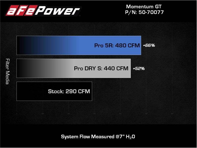 aFe 20-22 Nissan Frontier V6-3.8L Momentum GT Cold Air Intake System w/ Pro DRY S Filter 50-70077D 50-70077D Technical Bulletin