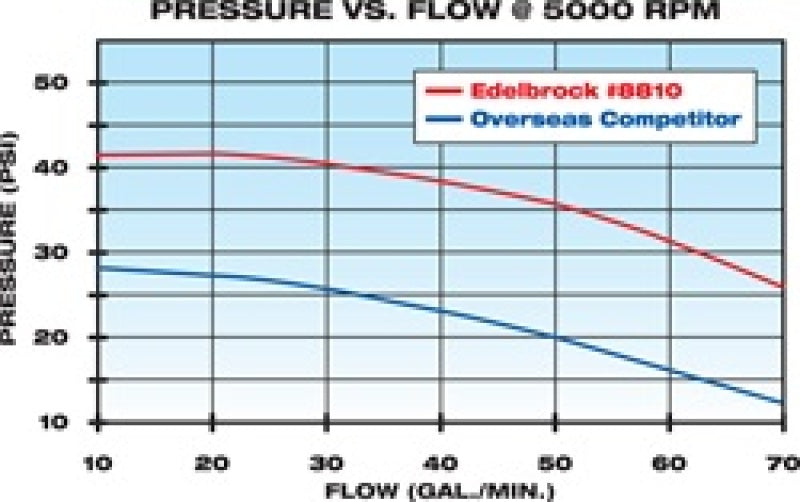 Edelbrock Water Pump, High Performance, Chevrolet, 1955-68 cars and 1955-72 Ligh 8810 Technical Drawing