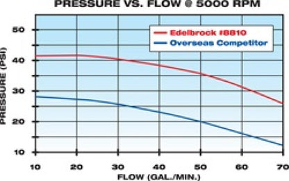 Edelbrock Water Pump, High Performance, Chevrolet, 1955-68 cars and 1955-72 Ligh 8810 Technical Drawing