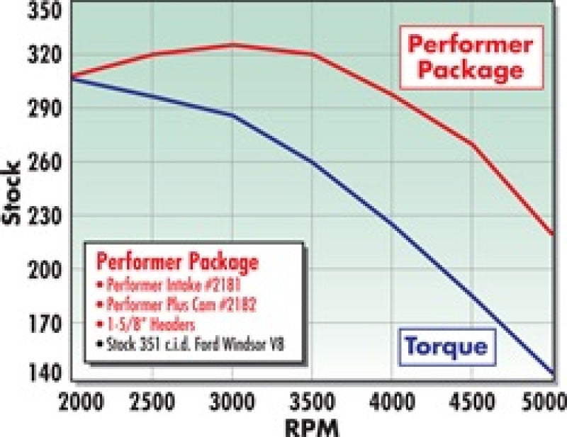 Edelbrock Perf. Plus Cam & LIfters Kit Ford 351w 2182 Technical Drawing