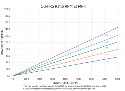 OS Giken OS-FR Series Sequential Gearbox