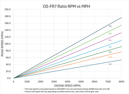 OS Giken OS-FR Series Sequential Gearbox