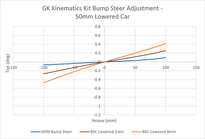 GKTech F8X M2/M3/M4 Rear Kinematics Kit