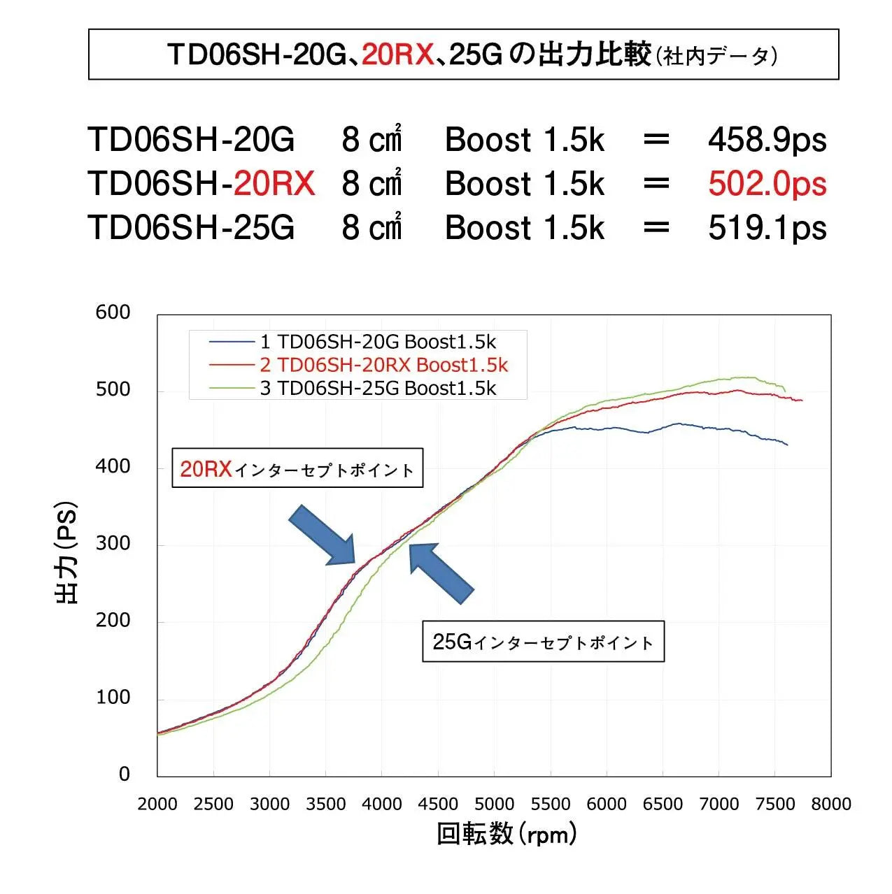 GReddy TD06S L2 20RX TURBO EXT W/G - (11500340 ) 11500341