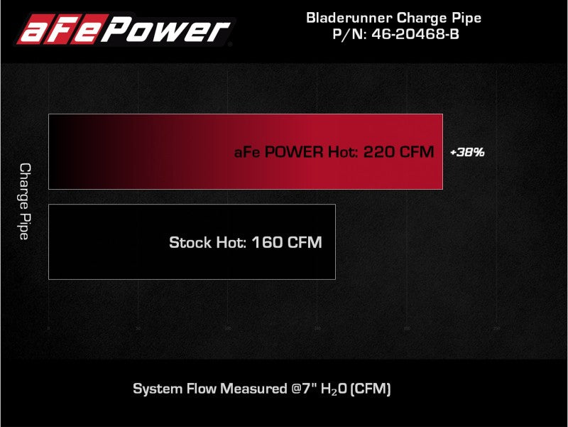 aFe BladeRunner 2 1/2in Intercooler Hot Side Charge Pipe 18-21 Jeep Wrangler JL L4-2.0L (t) - Black 46-20468-B 46-20468-B Technical Bulletin