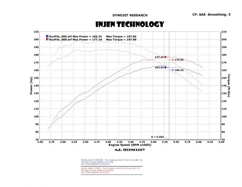 Injen 04-11 Ford Ranger PU 4.0L V6 Polished Short Ram Intake w/ MR Tech / Air Fusion / Heat Shield PF9070P PF9070P Photo - Mounted