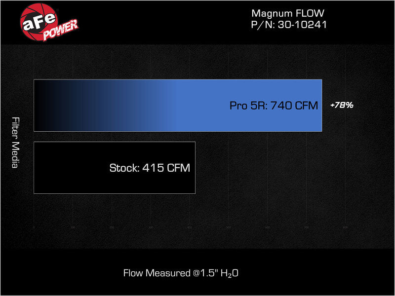 aFe  POWER 30-10241 Magnum FLOW Pro 5R Air Filter 30-10241 Technical Bulletin