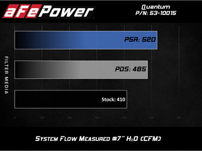 aFe Quantum Cold Air Intake System w/ Pro 5R Media 10-12 Dodge Ram Diesel Trucks L6-6.7L (td) 53-10015R 53-10015R Technical Bulletin