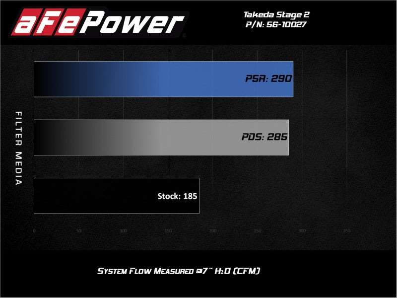 aFe Takeda Stage-2 Cold Air Intake System w/ Pro 5R Filter 17-20 Honda Civic Si L4-1.5L (t) 56-10027R 56-10027R Technical Bulletin