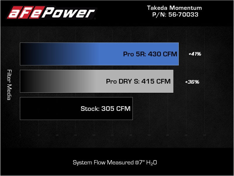 aFe Takeda Momentum Pro 5R Cold Air Intake System 20-22 Kia Telluride / Hyundai Palisade V6 3.8L 56-70033R 56-70033R Technical Bulletin