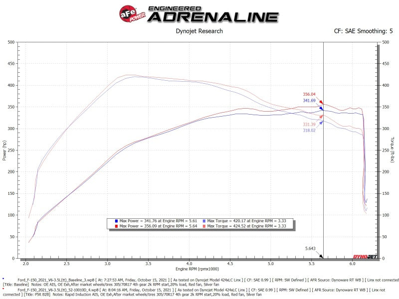 aFe Rapid Induction Cold Air Intake System w/Pro DRY S Filter 2021+ Ford F-150 V6-3.5L (tt) 52-10010D 52-10010D Technical Bulletin
