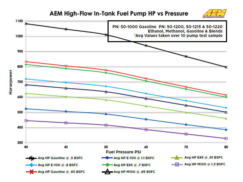 AEM Electronics High Flow In-Tank Fuel Pump 50-1000 Technical Bulletin