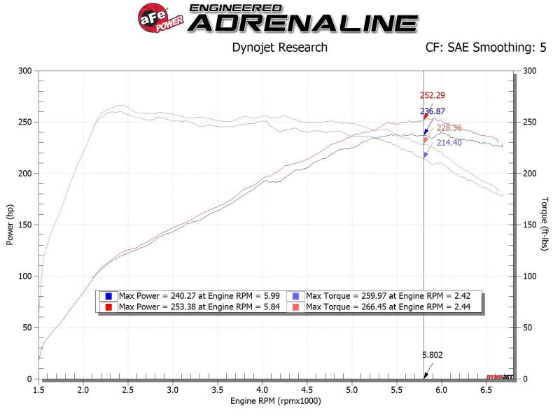 aFe 17-20 Hyundai i30 N L4-2.0L Takeda Momentum Cold Air Intake System w/ Pro 5R Media 56-70035R 56-70035R Technical Bulletin