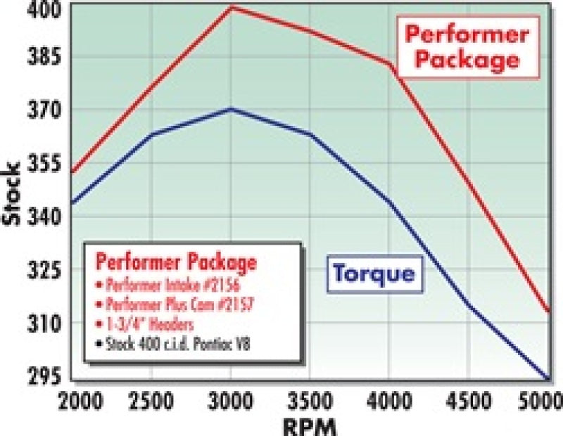 Edelbrock Perf. Plus Cam & Lifters Kit Pontiac 350-455 2157 Technical Drawing