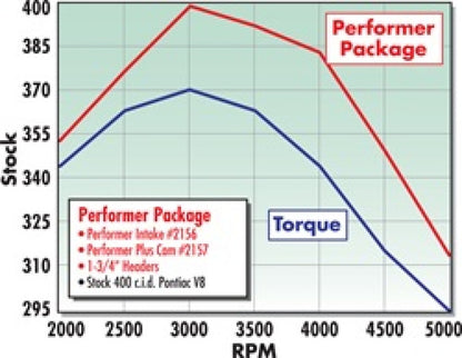 Edelbrock Perf. Plus Cam & Lifters Kit Pontiac 350-455 2157 Technical Drawing