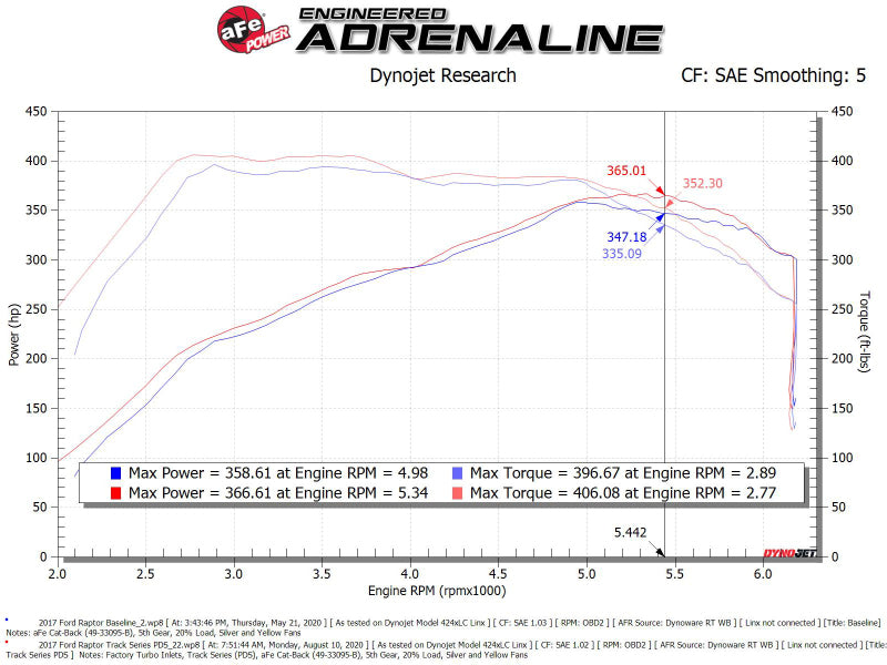 aFe 17-20 Ford F-150/Raptor Track Series Carbon Fiber Cold Air Intake System With Pro DRY S Filters 57-10010D 57-10010D Technical Bulletin