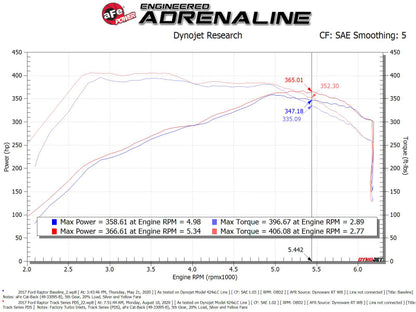 aFe 17-20 Ford F-150/Raptor Track Series Carbon Fiber Cold Air Intake System With Pro DRY S Filters 57-10010D 57-10010D Technical Bulletin