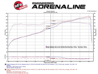 aFe Momentum GT Pro 5R Cold Air Intake System - Dodge Challenger/Charger 1 54-72201 Technical Bulletin